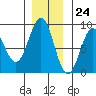 Canoe Cove (north pass) tide chart for Friday, November 24, 2023