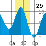 Canoe Cove (north pass) tide chart for Saturday, November 25, 2023