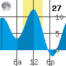 Canoe Cove (north pass) tide chart for Monday, November 27, 2023