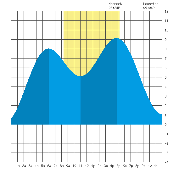 Canoe Cove (north pass) tide chart for Friday, November 3, 2023