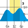 Canoe Cove (north pass) tide chart for Friday, November 3, 2023