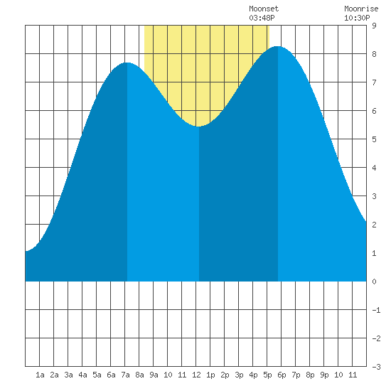 Canoe Cove (north pass) tide chart for Saturday, November 4, 2023