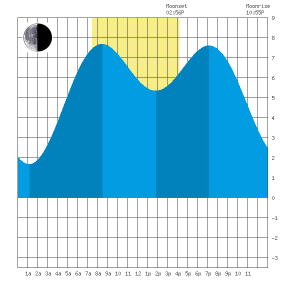 Canoe Cove (north pass) tide chart for Sunday, November 5, 2023