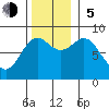 Canoe Cove (north pass) tide chart for Sunday, November 5, 2023