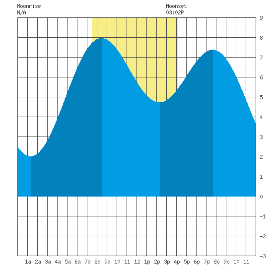 Canoe Cove (north pass) tide chart for Monday, November 6, 2023