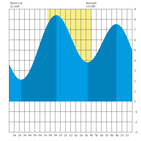 Canoe Cove (north pass) tide chart for Tuesday, November 7, 2023