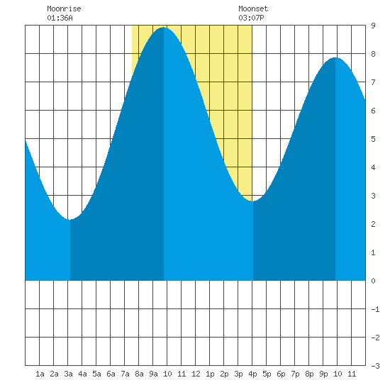 Canoe Cove (north pass) tide chart for Wednesday, November 8, 2023