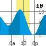 Canoe Cove (north pass) tide chart for Sunday, December 10, 2023