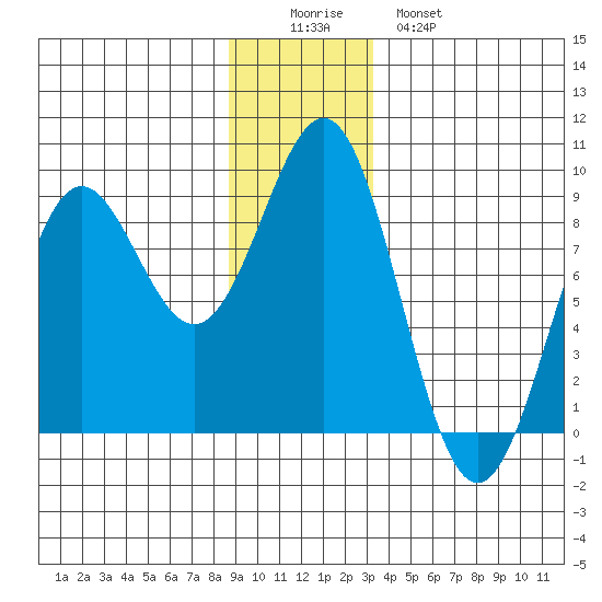 Canoe Cove (north pass) tide chart for Thursday, December 14, 2023