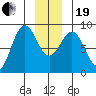 Canoe Cove (north pass) tide chart for Tuesday, December 19, 2023
