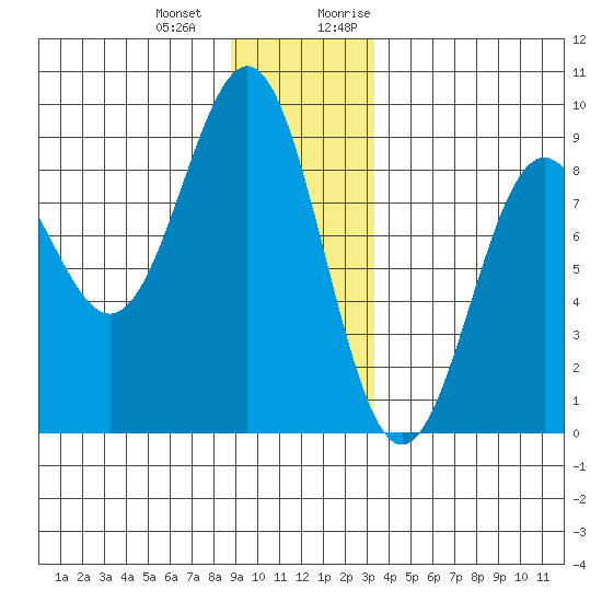 Canoe Cove (north pass) tide chart for Saturday, December 23, 2023