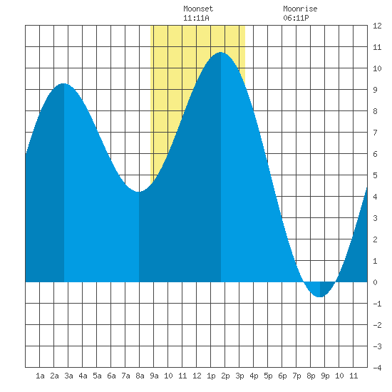 Canoe Cove (north pass) tide chart for Friday, December 29, 2023