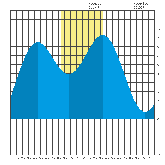 Canoe Cove (north pass) tide chart for Saturday, December 2, 2023