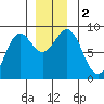 Canoe Cove (north pass) tide chart for Saturday, December 2, 2023