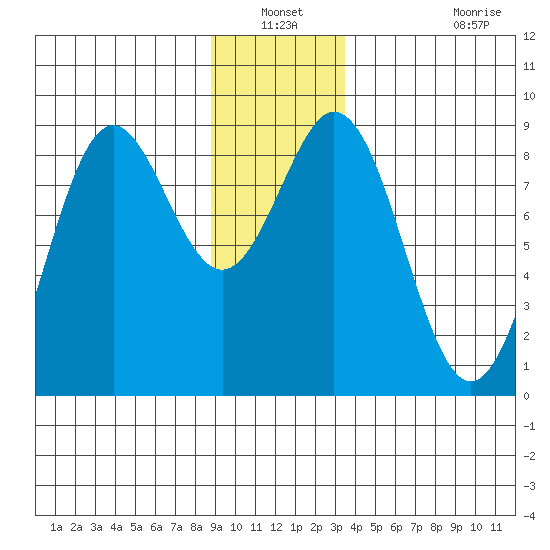 Canoe Cove (north pass) tide chart for Sunday, December 31, 2023