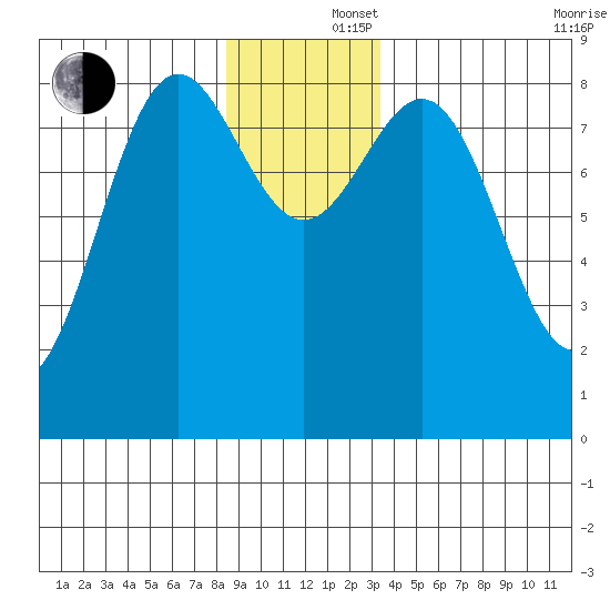 Canoe Cove (north pass) tide chart for Monday, December 4, 2023