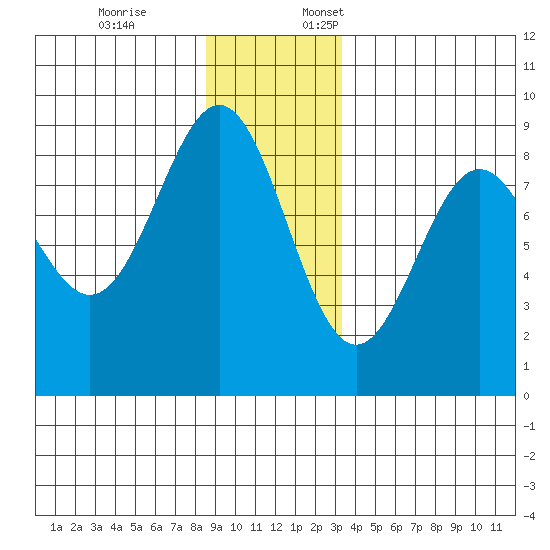 Canoe Cove (north pass) tide chart for Friday, December 8, 2023