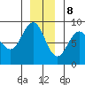 Canoe Cove (north pass) tide chart for Friday, December 8, 2023