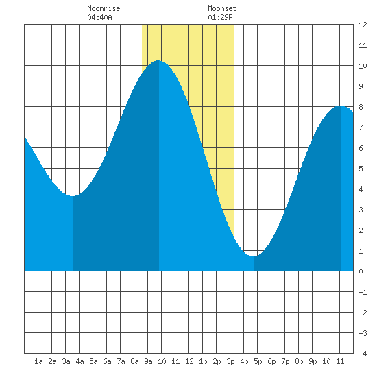 Canoe Cove (north pass) tide chart for Saturday, December 9, 2023