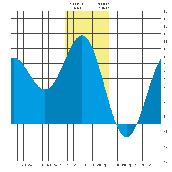 Canoe Cove (north pass) tide chart for Wednesday, January 10, 2024