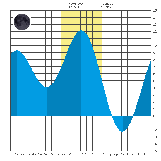 Canoe Cove (north pass) tide chart for Thursday, January 11, 2024