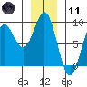Canoe Cove (north pass) tide chart for Thursday, January 11, 2024