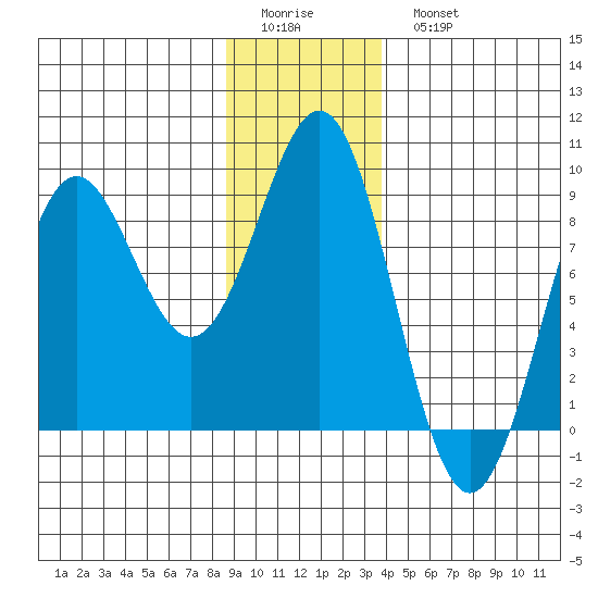 Canoe Cove (north pass) tide chart for Friday, January 12, 2024