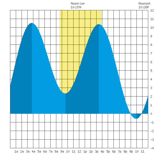 Canoe Cove (north pass) tide chart for Monday, January 15, 2024