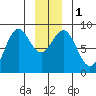 Canoe Cove (north pass) tide chart for Monday, January 1, 2024