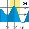 Canoe Cove (north pass) tide chart for Wednesday, January 24, 2024