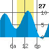 Canoe Cove (north pass) tide chart for Saturday, January 27, 2024