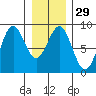 Canoe Cove (north pass) tide chart for Monday, January 29, 2024