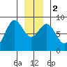 Canoe Cove (north pass) tide chart for Tuesday, January 2, 2024