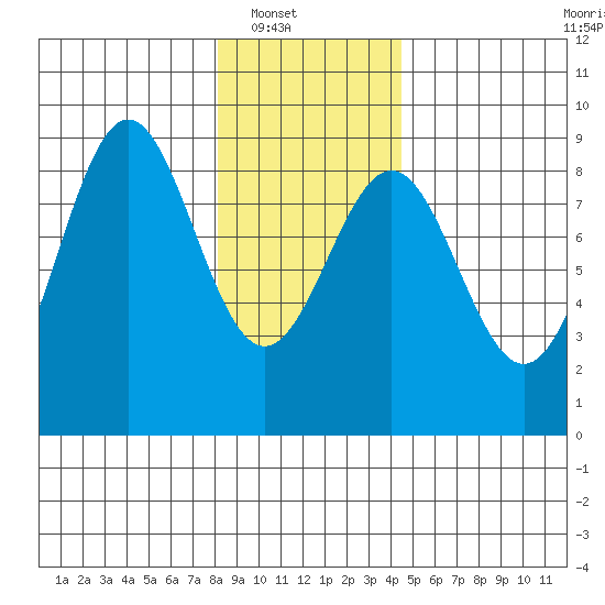 Canoe Cove (north pass) tide chart for Wednesday, January 31, 2024