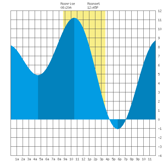 Canoe Cove (north pass) tide chart for Tuesday, January 9, 2024