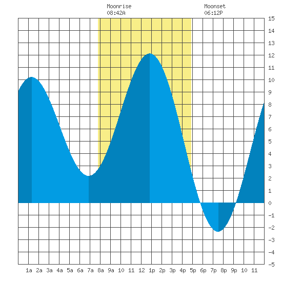 Canoe Cove (north pass) tide chart for Saturday, February 10, 2024