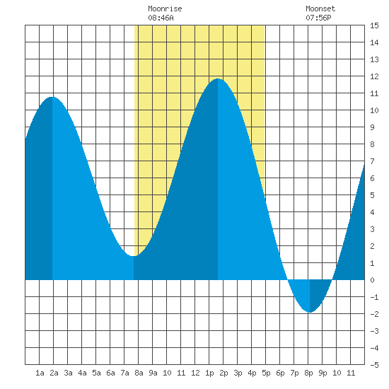 Canoe Cove (north pass) tide chart for Sunday, February 11, 2024