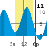Canoe Cove (north pass) tide chart for Sunday, February 11, 2024