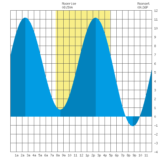 Canoe Cove (north pass) tide chart for Monday, February 12, 2024