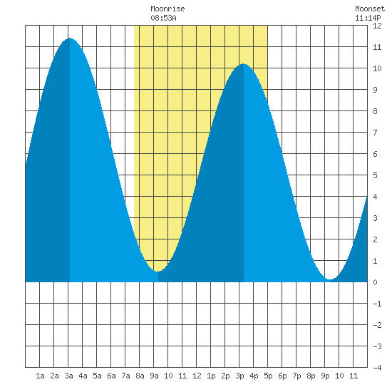 Canoe Cove (north pass) tide chart for Tuesday, February 13, 2024