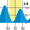 Canoe Cove (north pass) tide chart for Wednesday, February 14, 2024