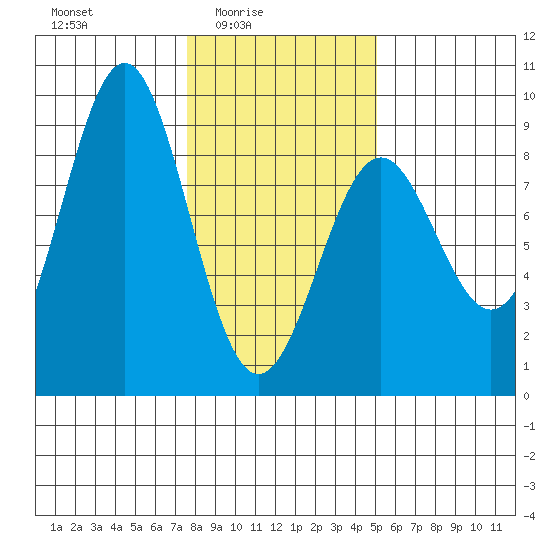 Canoe Cove (north pass) tide chart for Thursday, February 15, 2024
