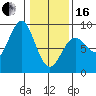 Canoe Cove (north pass) tide chart for Friday, February 16, 2024