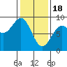 Canoe Cove (north pass) tide chart for Sunday, February 18, 2024