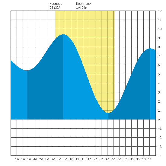 Canoe Cove (north pass) tide chart for Monday, February 19, 2024