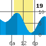 Canoe Cove (north pass) tide chart for Monday, February 19, 2024