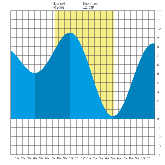 Canoe Cove (north pass) tide chart for Tuesday, February 20, 2024