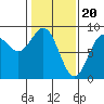 Canoe Cove (north pass) tide chart for Tuesday, February 20, 2024