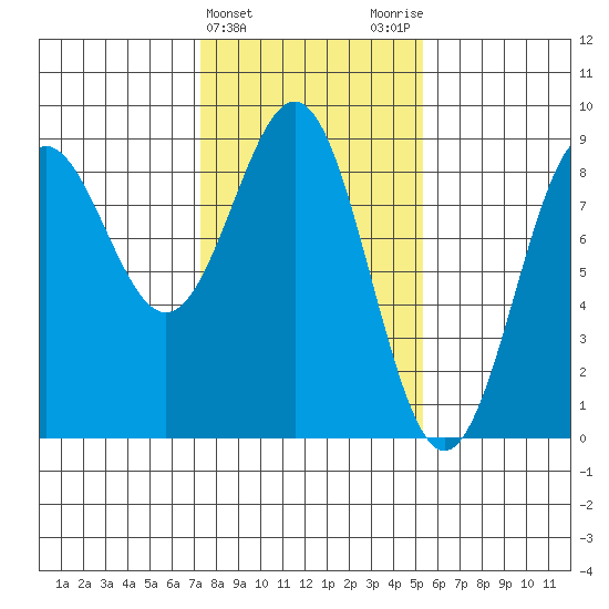 Canoe Cove (north pass) tide chart for Thursday, February 22, 2024