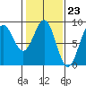 Canoe Cove (north pass) tide chart for Friday, February 23, 2024
